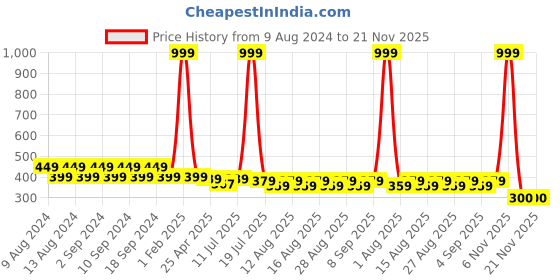 myntra.com JMT Wear Bandeau Women Full Coverage Bra jmt wear Price History Graph from 9 Aug 2024 to 21 Nov 2025
