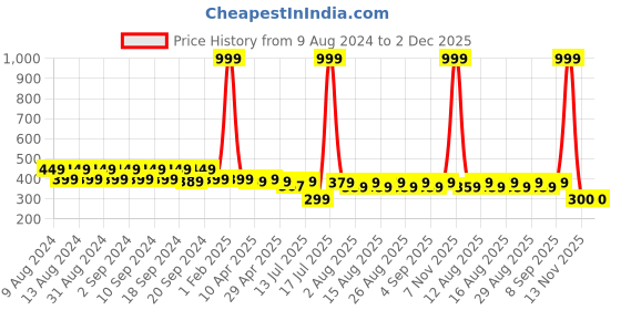 myntra.com JMT Wear Bandeau Women Full Coverage Bra jmt wear Price History Graph from 9 Aug 2024 to 2 Dec 2025
