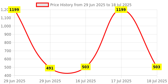 myntra.com JMT Wear Boys Printed Swim Set With Cap jmt wear Price History Graph from 29 Jun 2025 to 18 Jul 2025