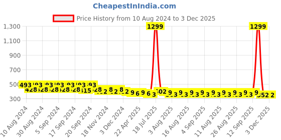 myntra.com JMT Wear Floral Bandeau Bra Half Coverage jmt wear Price History Graph from 10 Aug 2024 to 3 Dec 2025