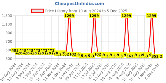 myntra.com JMT Wear Floral Bandeau Bra Half Coverage jmt wear Price History Graph from 10 Aug 2024 to 5 Dec 2025