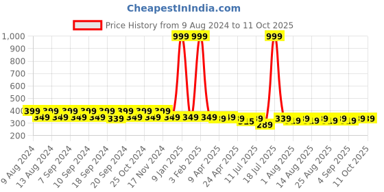 myntra.com JMT Wear Floral Lace Half Coverage Non-Wired Lightly Padded  Bandeau Bra jmt wear Price History Graph from 9 Aug 2024 to 10 Oct 2025