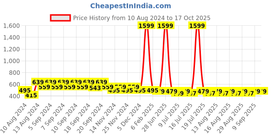 myntra.com JMT Wear Floral Lace Half Coverage Non-Wired Removable Padding Bandeau Bra jmt wear Price History Graph from 10 Aug 2024 to 17 Oct 2025