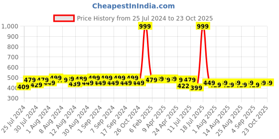 myntra.com JMT Wear Girls Floral Printed Skinny-Fit Swimming Dress jmt wear Price History Graph from 25 Jul 2024 to 22 Oct 2025