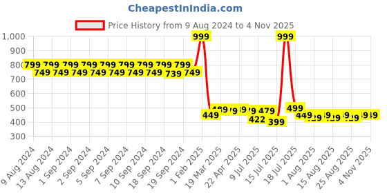 myntra.com JMT Wear Girls Floral Printed Swim Dress Combo Kit jmt wear Price History Graph from 9 Aug 2024 to 2 Nov 2025