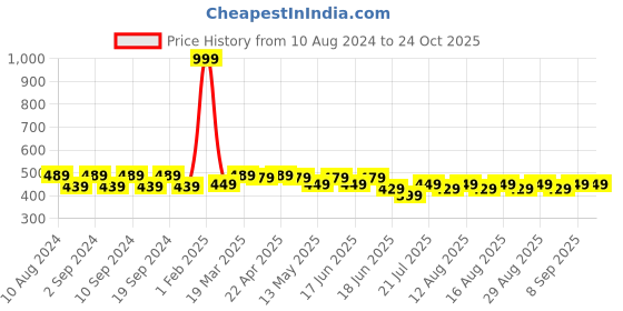 myntra.com JMT Wear Girls Printed Swimming Dress jmt wear Price History Graph from 10 Aug 2024 to 23 Oct 2025