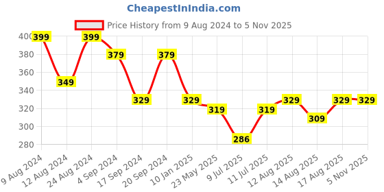 myntra.com JMT Wear Knee High Socks jmt wear Price History Graph from 9 Aug 2024 to 3 Nov 2025