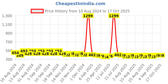myntra.com JMT Wear Lace Floral  Half Coverage Non-Wired Removable Padding Bandeau Bra jmt wear Price History Graph from 10 Aug 2024 to 16 Oct 2025