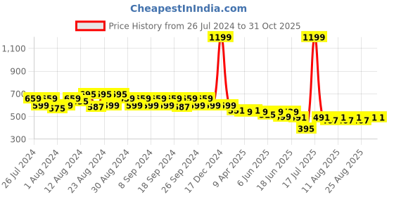 myntra.com JMT Wear Men Printed Swim Bottoms jmt wear Price History Graph from 26 Jul 2024 to 31 Oct 2025