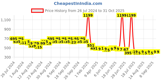myntra.com JMT Wear Men  Swim Bottoms jmt wear Price History Graph from 26 Jul 2024 to 30 Oct 2025