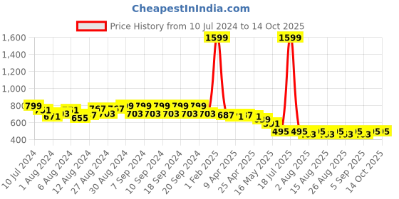 myntra.com JMT Wear Micro Ditsy Printed Swim Dress jmt wear Price History Graph from 10 Jul 2024 to 14 Oct 2025