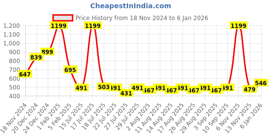 myntra.com JMT Wear Mid-Rise Thermal Bottoms jmt wear Price History Graph from 18 Nov 2024 to 5 Jan 2026