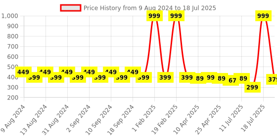 myntra.com JMT Wear Solid Full Coverage Non-Wired Non Padded Bandeau Bra jmt wear Price History Graph from 9 Aug 2024 to 16 Jul 2025