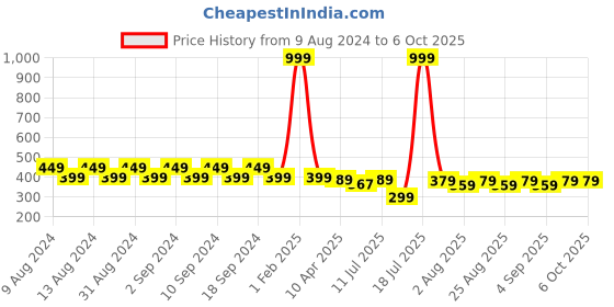 myntra.com JMT Wear Solid Non-Wired Non Padded Full Coverage Bandeau Bra jmt wear Price History Graph from 9 Aug 2024 to 6 Oct 2025