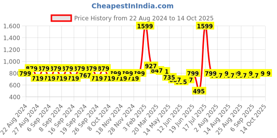 myntra.com JMT Wear Solid Padded 2-Piece Swimwear jmt wear Price History Graph from 22 Aug 2024 to 13 Oct 2025