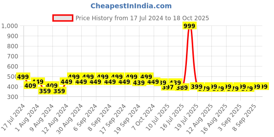 myntra.com JMT Wear Stretchable Stockings jmt wear Price History Graph from 17 Jul 2024 to 17 Oct 2025