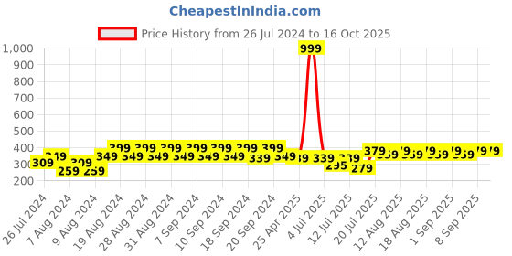 myntra.com JMT Wear Thig High Stretchable Stockings jmt wear Price History Graph from 26 Jul 2024 to 16 Oct 2025
