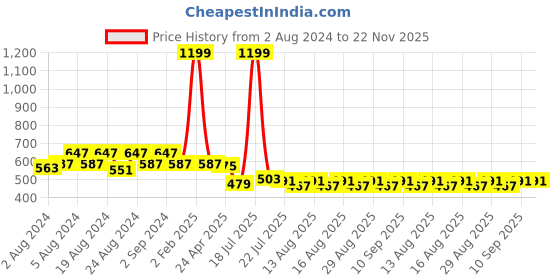 myntra.com JMT Wear Tube Crop Top jmt wear Price History Graph from 2 Aug 2024 to 21 Nov 2025