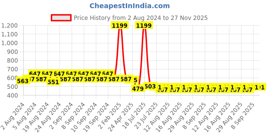 myntra.com JMT Wear Tube Crop Top jmt wear Price History Graph from 2 Aug 2024 to 27 Nov 2025