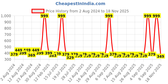 myntra.com JMT Wear Tube Crop Top jmt wear Price History Graph from 2 Aug 2024 to 18 Nov 2025