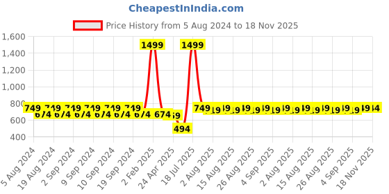 myntra.com JMT Wear Tube Crop Top jmt wear Price History Graph from 5 Aug 2024 to 18 Nov 2025