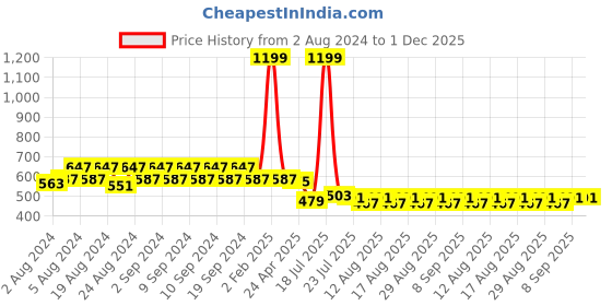 myntra.com JMT Wear Tube Crop Top jmt wear Price History Graph from 2 Aug 2024 to 30 Nov 2025