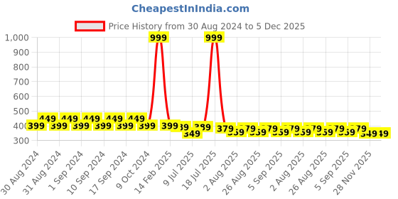 myntra.com JMT Wear Tube Crop Top jmt wear Price History Graph from 30 Aug 2024 to 5 Dec 2025