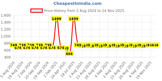 myntra.com JMT Wear Tube Top jmt wear Price History Graph from 5 Aug 2024 to 24 Nov 2025