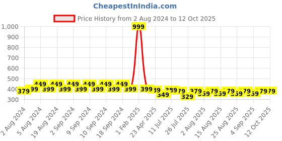 myntra.com JMT Wear Tube Top jmt wear Price History Graph from 2 Aug 2024 to 12 Oct 2025