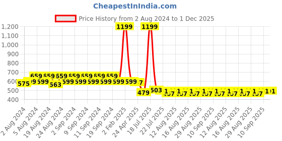 myntra.com JMT Wear Tube Top jmt wear Price History Graph from 2 Aug 2024 to 1 Dec 2025