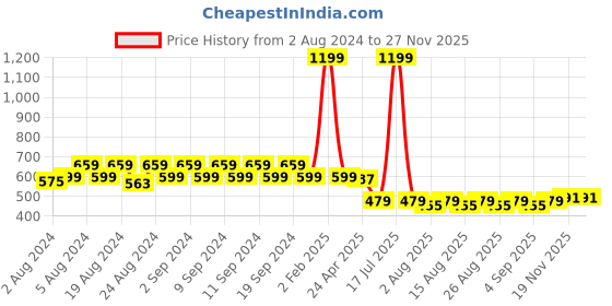 myntra.com JMT Wear Tube Top jmt wear Price History Graph from 2 Aug 2024 to 26 Nov 2025