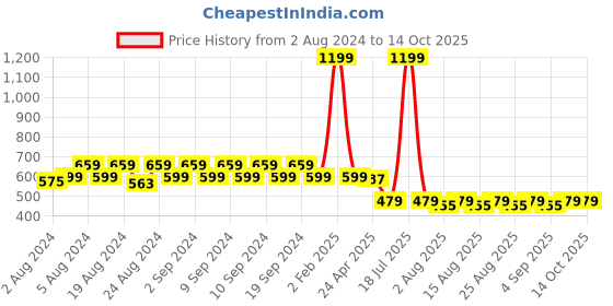 myntra.com JMT Wear Tube Top jmt wear Price History Graph from 2 Aug 2024 to 14 Oct 2025