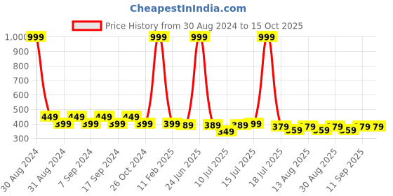 myntra.com JMT Wear Tube Top jmt wear Price History Graph from 30 Aug 2024 to 15 Oct 2025