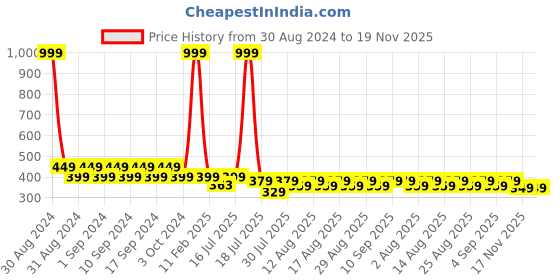 myntra.com JMT Wear Tube Top jmt wear Price History Graph from 30 Aug 2024 to 19 Nov 2025