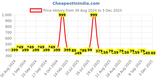 myntra.com JMT Wear Tube Top jmt wear Price History Graph from 30 Aug 2024 to 30 Nov 2025