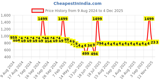 myntra.com JMT Wear Two Piece Swim Set jmt wear Price History Graph from 9 Aug 2024 to 3 Dec 2025