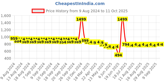 myntra.com JMT Wear Two Piece Swim Set jmt wear Price History Graph from 9 Aug 2024 to 11 Oct 2025