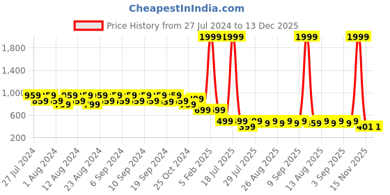 myntra.com JMT Wear Women Duel Tone Winter Stockings jmt wear Price History Graph from 27 Jul 2024 to 13 Dec 2025