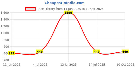 myntra.com JN HANDICRAFT Artificial Pearls Beaded Necklace jn handicraft Price History Graph from 11 Jun 2025 to 9 Oct 2025