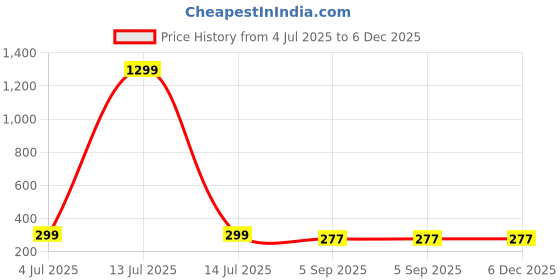 myntra.com JN HANDICRAFT Artificial Pearls Beaded Necklace jn handicraft Price History Graph from 4 Jul 2025 to 6 Dec 2025