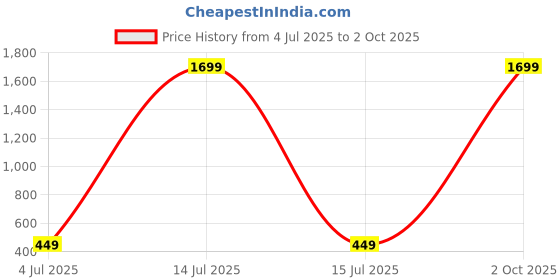 myntra.com JN HANDICRAFT Copper-Plated Alloy Necklace jn handicraft Price History Graph from 4 Jul 2025 to 2 Oct 2025