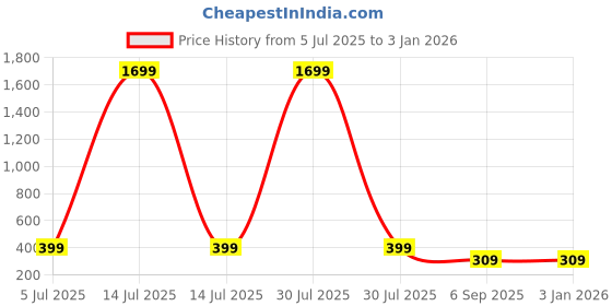 myntra.com JN HANDICRAFT Copper-Plated Alloy Necklace jn handicraft Price History Graph from 5 Jul 2025 to 31 Dec 2025