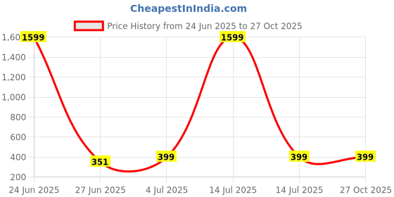 myntra.com JN HANDICRAFT Copper-Plated Alloy Necklace jn handicraft Price History Graph from 24 Jun 2025 to 27 Oct 2025