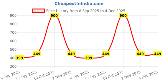 myntra.com JN HANDICRAFT Green Necklace jn handicraft Price History Graph from 8 Sep 2025 to 4 Dec 2025