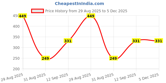 myntra.com JN HANDICRAFT Green Necklace jn handicraft Price History Graph from 29 Aug 2025 to 5 Dec 2025