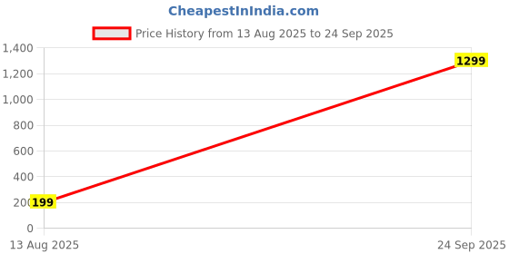myntra.com JN HANDICRAFT Women White Earrings jn handicraft Price History Graph from 13 Aug 2025 to 24 Sep 2025