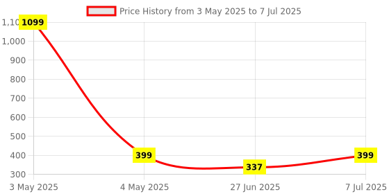 myntra.com JND Men Abstract Textured Two Fold Wallet jnd Price History Graph from 3 May 2025 to 7 Jul 2025
