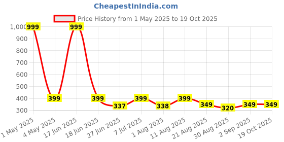 myntra.com JND Men Brand Logo Textured PU Two Fold Wallet jnd Price History Graph from 1 May 2025 to 18 Oct 2025