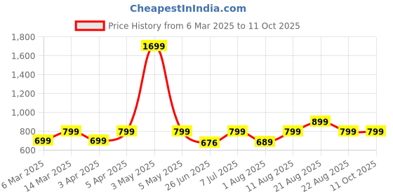 myntra.com JND Men Card Holder jnd Price History Graph from 6 Mar 2025 to 10 Oct 2025