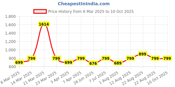 myntra.com JND Men Card Holder jnd Price History Graph from 6 Mar 2025 to 10 Oct 2025